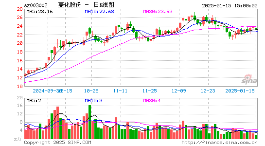 壶化股份