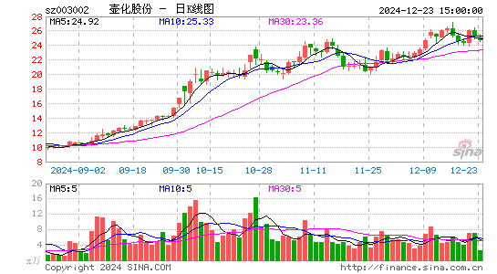 壶化股份