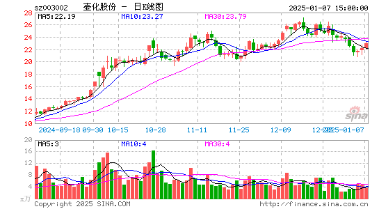 壶化股份