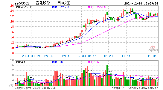 壶化股份