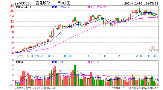 壶化股份