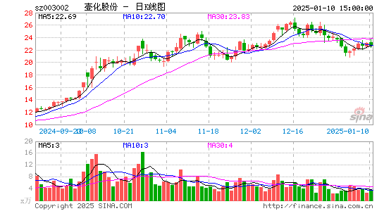 壶化股份