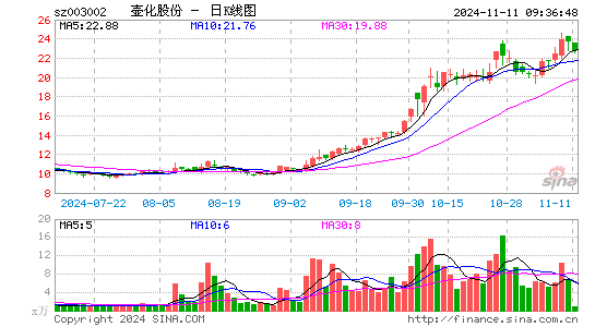 壶化股份