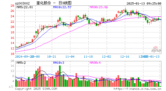 壶化股份