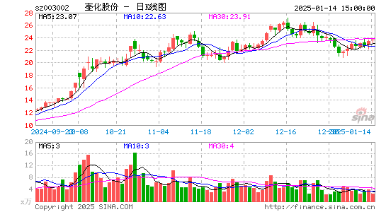 壶化股份