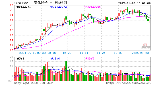 壶化股份