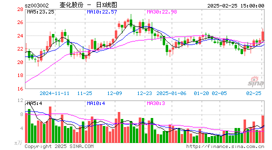 壶化股份