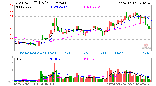 声迅股份