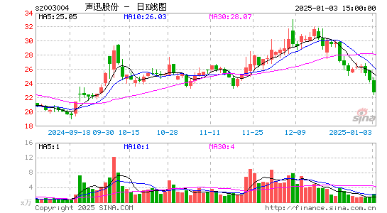 声迅股份