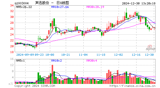 声迅股份