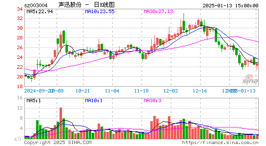 声迅股份