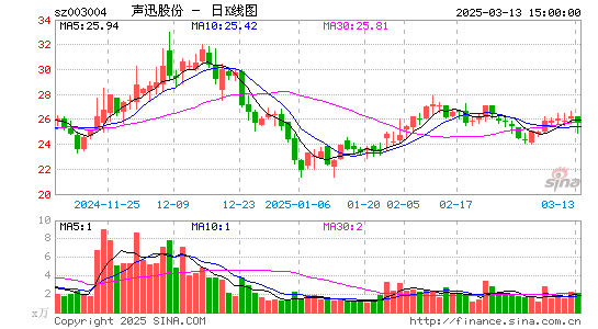 声迅股份