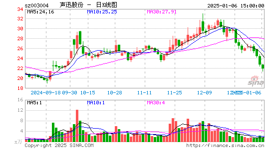 声迅股份