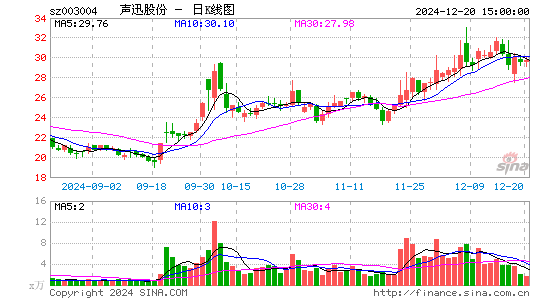 声迅股份