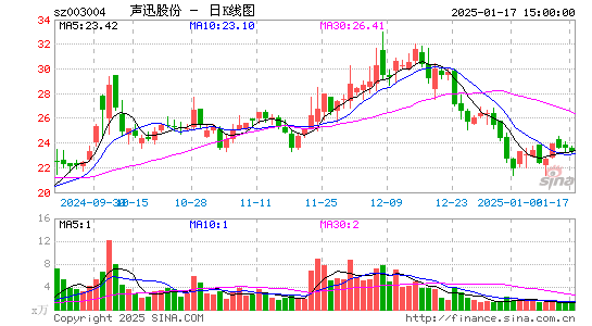 声迅股份