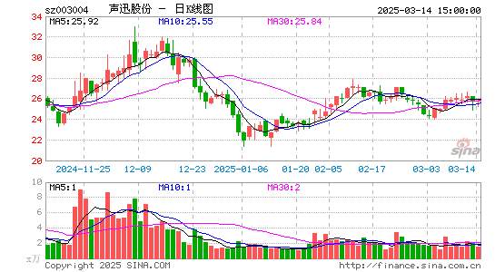 声迅股份