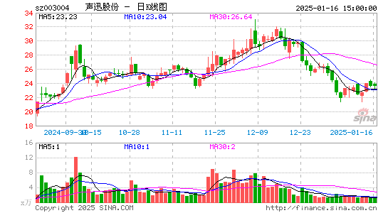 声迅股份