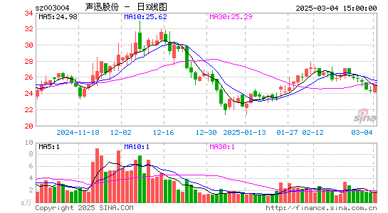 声迅股份