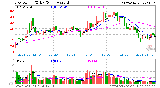 声迅股份