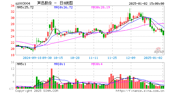 声迅股份