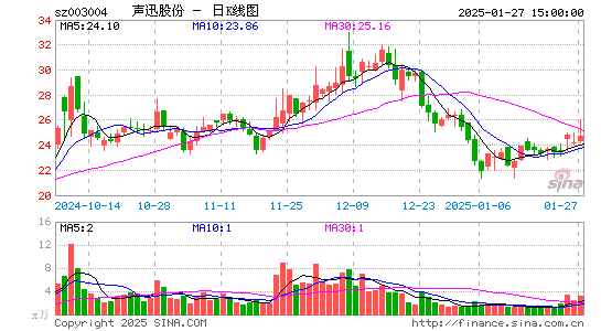 声迅股份