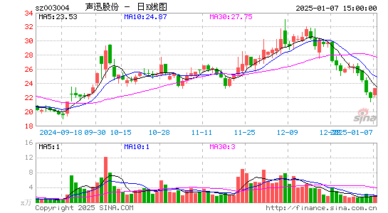 声迅股份