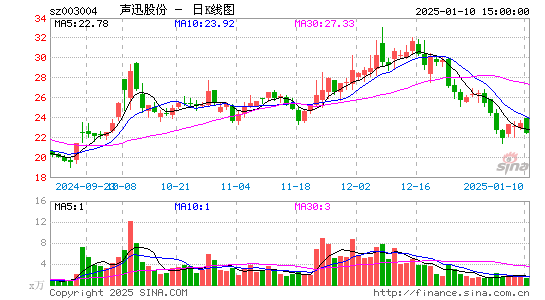 声迅股份