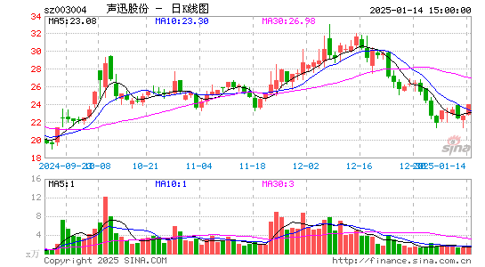 声迅股份