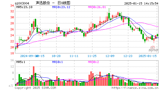 声迅股份