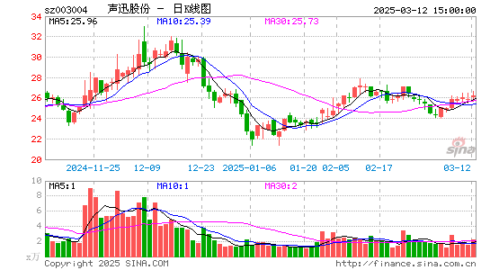 声迅股份