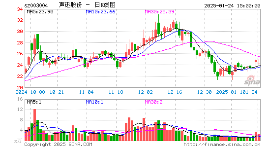 声迅股份