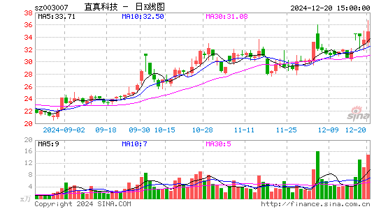 直真科技