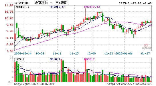 金富科技