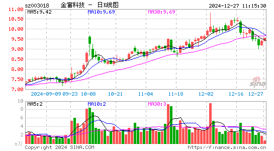 金富科技