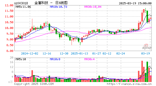 金富科技