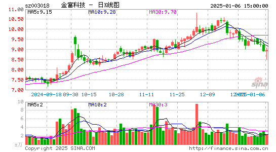 金富科技