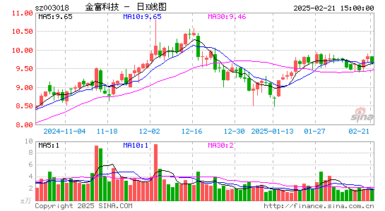 金富科技