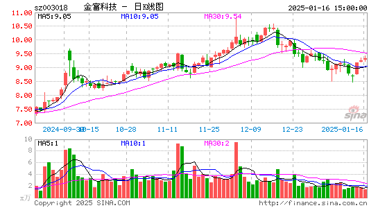 金富科技