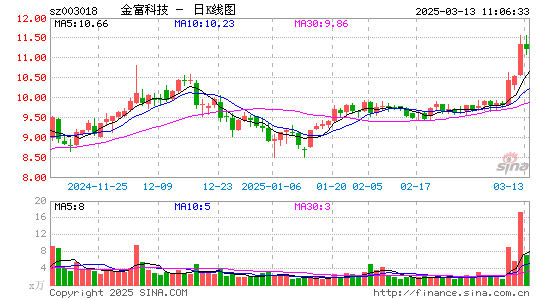 金富科技