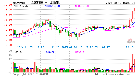 金富科技