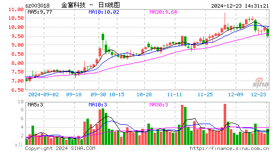 金富科技