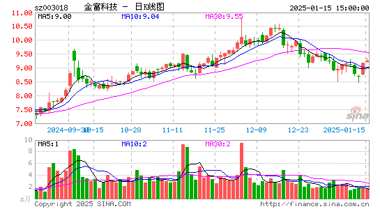 金富科技