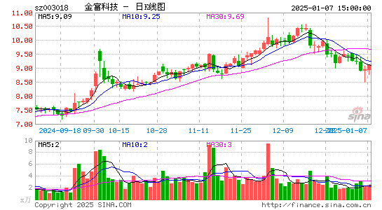 金富科技