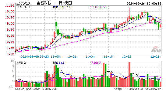 金富科技