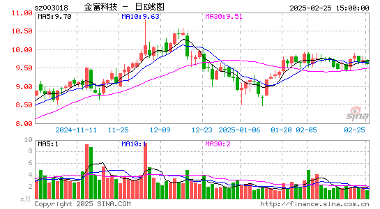 金富科技