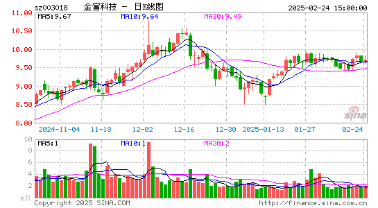 金富科技