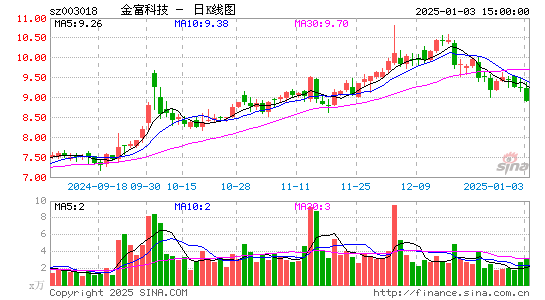 金富科技