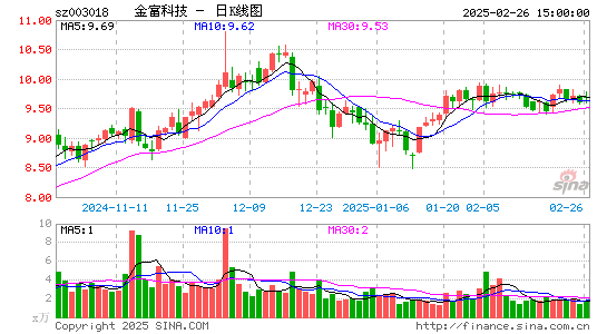 金富科技