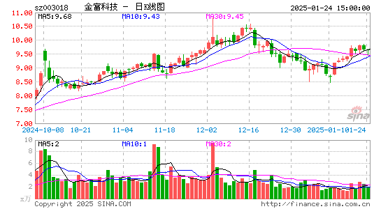 金富科技