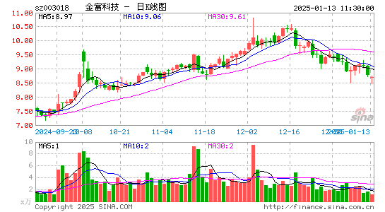 金富科技